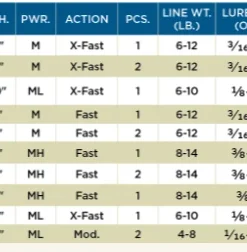 St Croix Mojo Bass Spinning Rods 5 St Croix Mojo Bass Spinning Rods