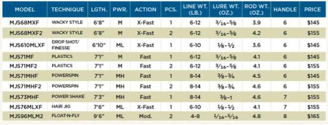 St Croix Mojo Bass Spinning Rods 4 St Croix Mojo Bass Spinning Rods